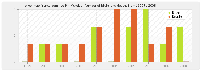 Le Pin-Murelet : Number of births and deaths from 1999 to 2008